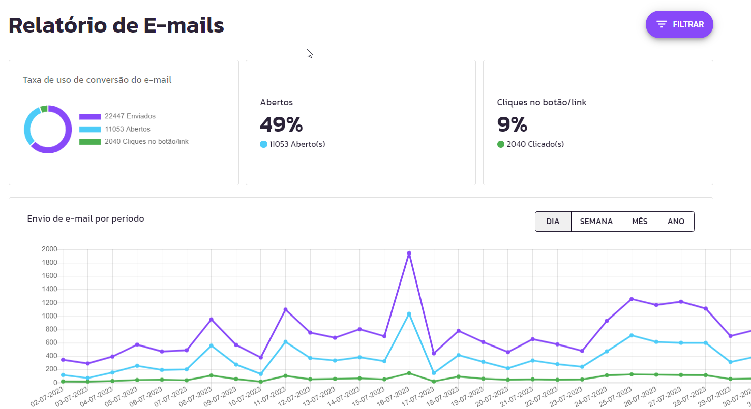 Relatório de E-mails