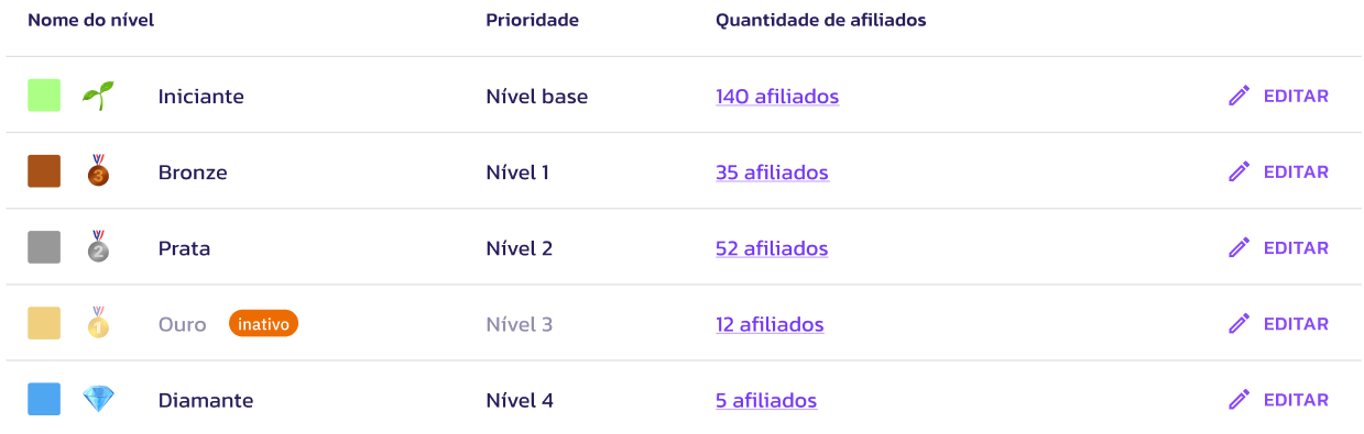 Níveis