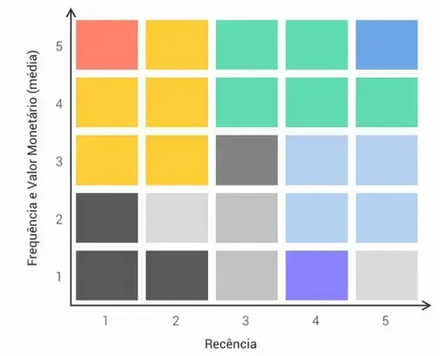 Explicando a Matriz RFM