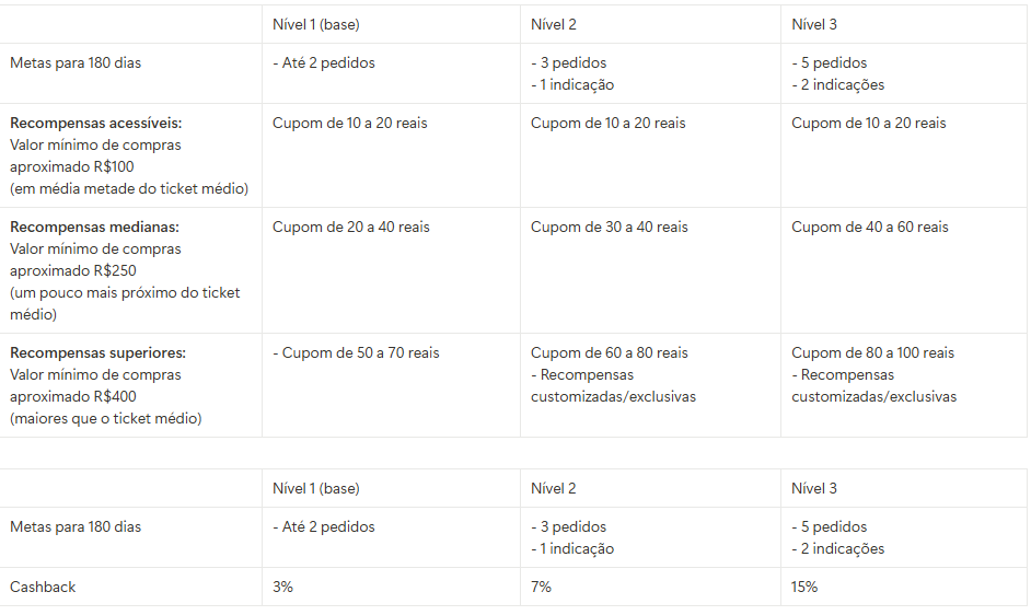 Porque oferecer Níveis ao meu consumidor?